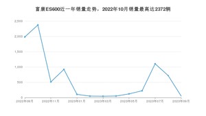 2023年9月东风富康富康ES600销量多少？ 在自主车中排名怎么样？