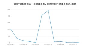 2023年9月东风启辰启辰T60新能源销量多少？ 在自主车中排名怎么样？