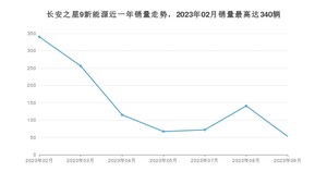 2023年9月长安凯程长安之星9新能源销量多少？ 在哪个城市卖得最好？