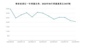 2023年9月比亚迪秦新能源销量多少？ 在哪个城市卖得最好？