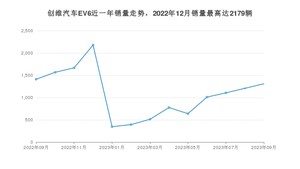 2023年9月创维汽车EV6销量怎么样？ 在15-20万中排名怎么样？