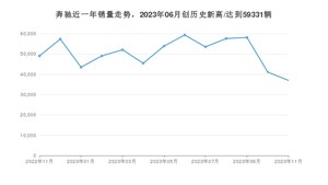 11月奔驰销量情况如何? 众车网权威发布(2023年)