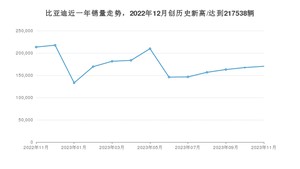 比亚迪 11月份销量怎么样? 众车网权威发布(2023年)