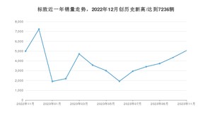 标致 11月份销量数据发布 同比增长1.18%(2023年)