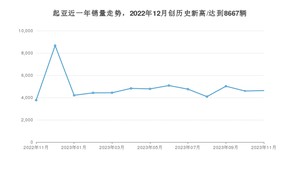 11月起亚销量情况如何? 众车网权威发布(2023年)