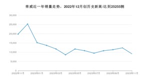 11月荣威销量情况如何? 众车网权威发布(2023年)