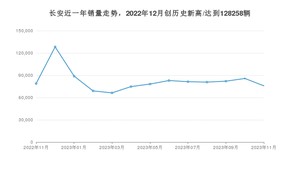 长安 11月份销量数据发布 同比下降3.94%(2023年)