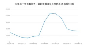 长城 11月份销量怎么样? 众车网权威发布(2023年)