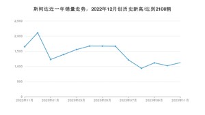 斯柯达 11月份销量怎么样? 众车网权威发布(2023年)