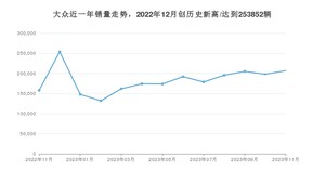 大众 11月份销量数据发布 同比增长30.9%(2023年)