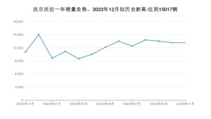 11月沃尔沃销量情况如何? 众车网权威发布(2023年)