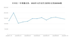 11月丰田销量怎么样? 众车网权威发布(2023年)