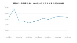 福特 11月份销量数据发布 同比下降5.09%(2023年)
