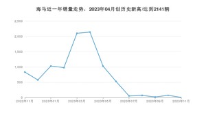 11月海马销量情况如何? 众车网权威发布(2023年)