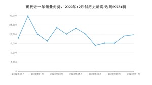 11月现代销量情况如何? 众车网权威发布(2023年)