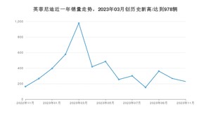 英菲尼迪销量11月份怎么样? 众车网权威发布(2023年)