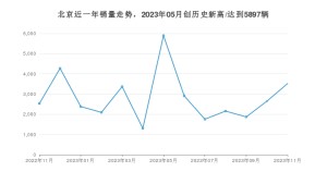 11月北京销量怎么样? 众车网权威发布(2023年)