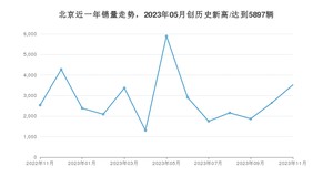 11月北京销量怎么样? 众车网权威发布(2023年)