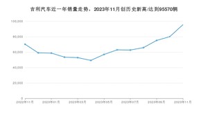 吉利汽车销量11月份怎么样? 众车网权威发布(2023年)