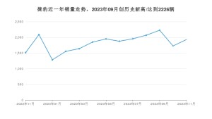 捷豹 11月份销量数据发布 同比增长27.66%(2023年)