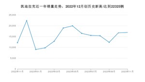 凯迪拉克 11月份销量怎么样? 众车网权威发布(2023年)