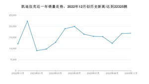 凯迪拉克 11月份销量怎么样? 众车网权威发布(2023年)