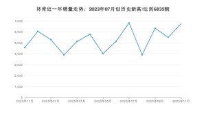 林肯 11月份销量怎么样? 众车网权威发布(2023年)