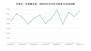 林肯 11月份销量怎么样? 众车网权威发布(2023年)