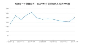 路虎 11月份销量怎么样? 众车网权威发布(2023年)