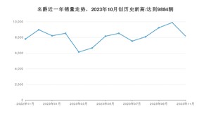 名爵 11月份销量数据发布 同比增长4.71%(2023年)