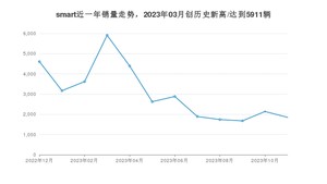 smart销量11月份怎么样? 众车网权威发布(2023年)