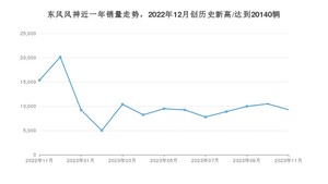 东风风神 11月份销量数据发布 同比下降39.58%(2023年)