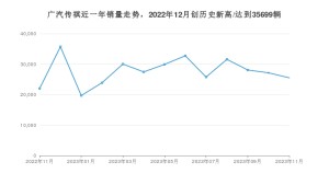 11月广汽传祺销量情况如何? 众车网权威发布(2023年)