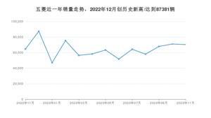 11月五菱销量怎么样? 众车网权威发布(2023年)