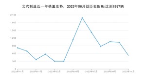 北汽制造 11月份销量数据发布 同比下降36.1%(2023年)