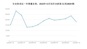 11月长安欧尚销量情况如何? 众车网权威发布(2023年)