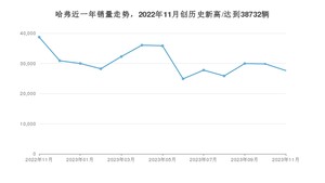 哈弗销量11月份怎么样? 众车网权威发布(2023年)