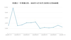 凯翼 11月份销量数据发布 同比下降22.04%(2023年)