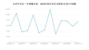 11月北京汽车销量怎么样? 众车网权威发布(2023年)