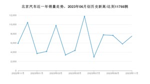 11月北京汽车销量怎么样? 众车网权威发布(2023年)