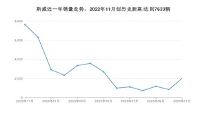 11月斯威销量情况如何? 众车网权威发布(2023年)