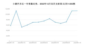 小鹏汽车销量11月份怎么样? 众车网权威发布(2023年)