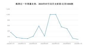 魏牌 11月份销量数据发布 同比下降73.16%(2023年)