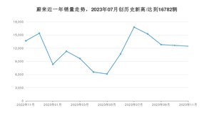 蔚来 11月份销量怎么样? 众车网权威发布(2023年)