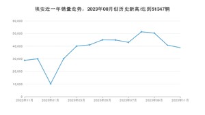 埃安销量11月份怎么样? 众车网权威发布(2023年)