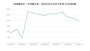 SRM鑫源 11月份销量数据发布 同比增长116.44%(2023年)