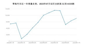 零跑汽车销量11月份怎么样? 众车网权威发布(2023年)