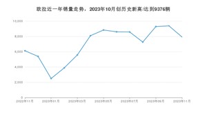 欧拉 11月份销量怎么样? 众车网权威发布(2023年)