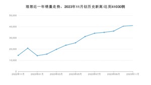 理想 11月份销量数据发布 同比增长185.33%(2023年)