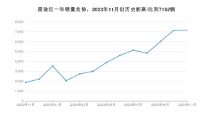 11月星途销量情况如何? 众车网权威发布(2023年)